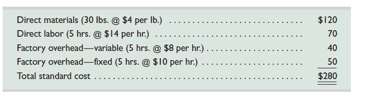 Trico Company set the following standard unit costs for its single product. The predetermined overhead rate is based on a planned operating volume of 80% of the productive capacity of 60,000 units per quarter. The following flexible budget information is available. During the current quarter, the company operated at 90% of capacity and produced 54,000 units of product; actual direct labor totaled 265,000 hours. Units produced were assigned the following standard costs: Actual costs incurred during the current quarter follow: Required 1. Compute the direct materials cost variance, including its price and quantity variances. 2. Compute the direct labor cost variance, including its rate and efficiency variances. 3. Compute the overhead controllable and volume variances.