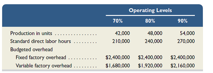 Trico Company set the following standard unit costs for its single product. The predetermined overhead rate is based on a planned operating volume of 80% of the productive capacity of 60,000 units per quarter. The following flexible budget information is available. During the current quarter, the company operated at 90% of capacity and produced 54,000 units of product; actual direct labor totaled 265,000 hours. Units produced were assigned the following standard costs: Actual costs incurred during the current quarter follow: Required 1. Compute the direct materials cost variance, including its price and quantity variances. 2. Compute the direct labor cost variance, including its rate and efficiency variances. 3. Compute the overhead controllable and volume variances.