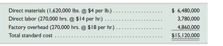 Trico Company set the following standard unit costs for its single product. The predetermined overhead rate is based on a planned operating volume of 80% of the productive capacity of 60,000 units per quarter. The following flexible budget information is available. During the current quarter, the company operated at 90% of capacity and produced 54,000 units of product; actual direct labor totaled 265,000 hours. Units produced were assigned the following standard costs: Actual costs incurred during the current quarter follow: Required 1. Compute the direct materials cost variance, including its price and quantity variances. 2. Compute the direct labor cost variance, including its rate and efficiency variances. 3. Compute the overhead controllable and volume variances.