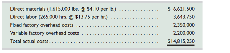 Trico Company set the following standard unit costs for its single product. The predetermined overhead rate is based on a planned operating volume of 80% of the productive capacity of 60,000 units per quarter. The following flexible budget information is available. During the current quarter, the company operated at 90% of capacity and produced 54,000 units of product; actual direct labor totaled 265,000 hours. Units produced were assigned the following standard costs: Actual costs incurred during the current quarter follow: Required 1. Compute the direct materials cost variance, including its price and quantity variances. 2. Compute the direct labor cost variance, including its rate and efficiency variances. 3. Compute the overhead controllable and volume variances.