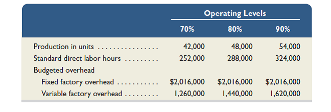 Refer to information in Problem 23-4B. Required Compute these variances: (a) variable overhead spending and efficiency, (b) fixed overhead spending and volume, and (c) total overhead controllable. Reference: Problem 23-4B. Kryll Company set the following standard unit costs for its single product. The predetermined overhead rate is based on a planned operating volume of 80% of the productive capacity of 60,000 units per quarter. The following flexible budget information is available. During the current quarter, the company operated at 70% of capacity and produced 42,000 units of product; direct labor hours worked were 250,000. Units produced were assigned the following standard costs: Actual costs incurred during the current quarter follow: Required 1. Compute the direct materials cost variance, including its price and quantity variances. 2. Compute the direct labor cost variance, including its rate and efficiency variances. 3. Compute the total overhead controllable and volume variances.
