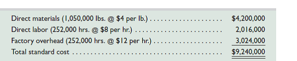 Refer to information in Problem 23-4B. Required Compute these variances: (a) variable overhead spending and efficiency, (b) fixed overhead spending and volume, and (c) total overhead controllable. Reference: Problem 23-4B. Kryll Company set the following standard unit costs for its single product. The predetermined overhead rate is based on a planned operating volume of 80% of the productive capacity of 60,000 units per quarter. The following flexible budget information is available. During the current quarter, the company operated at 70% of capacity and produced 42,000 units of product; direct labor hours worked were 250,000. Units produced were assigned the following standard costs: Actual costs incurred during the current quarter follow: Required 1. Compute the direct materials cost variance, including its price and quantity variances. 2. Compute the direct labor cost variance, including its rate and efficiency variances. 3. Compute the total overhead controllable and volume variances.