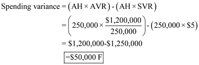 When there is difference between the actual volume of production and standard volume of production then a volume variance existed. However, this volume variance is based on fixed overhead alone. a. Compute variable overhead spending and efficiency variance: Variable overhead spending: Therefore, spending variance is $50,000 Favorable. Efficiency variance: Therefore, efficiency variance is $10,000 Favorable. b. Compute Fixed overhead spending and volume variance: Spending variance: Therefore, spending variance is $56,000 Favorable. Fixed Volume variance: Therefore, Volume variance is $266,000 Favorable. c. Managers separates variances into controllable and volume variances and analyze them individually. This separation and analysis provide useful information for strategic decision making to improve company's performance in relevant areas. The difference between actual overhead cost incurred and budgeted overhead cost is called as controllable variance. This controllable variance is under the control of management. Compute the total overhead controllable variance: Therefore, controllable variance is $116,000 Favorable.