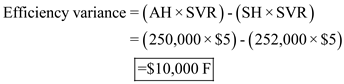 When there is difference between the actual volume of production and standard volume of production then a volume variance existed. However, this volume variance is based on fixed overhead alone. a. Compute variable overhead spending and efficiency variance: Variable overhead spending: Therefore, spending variance is $50,000 Favorable. Efficiency variance: Therefore, efficiency variance is $10,000 Favorable. b. Compute Fixed overhead spending and volume variance: Spending variance: Therefore, spending variance is $56,000 Favorable. Fixed Volume variance: Therefore, Volume variance is $266,000 Favorable. c. Managers separates variances into controllable and volume variances and analyze them individually. This separation and analysis provide useful information for strategic decision making to improve company's performance in relevant areas. The difference between actual overhead cost incurred and budgeted overhead cost is called as controllable variance. This controllable variance is under the control of management. Compute the total overhead controllable variance: Therefore, controllable variance is $116,000 Favorable.