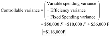 When there is difference between the actual volume of production and standard volume of production then a volume variance existed. However, this volume variance is based on fixed overhead alone. a. Compute variable overhead spending and efficiency variance: Variable overhead spending: Therefore, spending variance is $50,000 Favorable. Efficiency variance: Therefore, efficiency variance is $10,000 Favorable. b. Compute Fixed overhead spending and volume variance: Spending variance: Therefore, spending variance is $56,000 Favorable. Fixed Volume variance: Therefore, Volume variance is $266,000 Favorable. c. Managers separates variances into controllable and volume variances and analyze them individually. This separation and analysis provide useful information for strategic decision making to improve company's performance in relevant areas. The difference between actual overhead cost incurred and budgeted overhead cost is called as controllable variance. This controllable variance is under the control of management. Compute the total overhead controllable variance: Therefore, controllable variance is $116,000 Favorable.