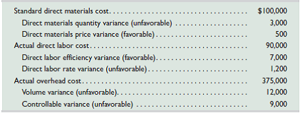 Boss Company's standard cost accounting system recorded this information from its December operations. Required 1. Prepare December 31 journal entries to record the company's costs and variances for the month. (Do not prepare the journal entry to close the variances.) Analysis Component 2. Identify the variances that would attract the attention of a manager who uses management by exception. Explain what action(s) the manager should consider.