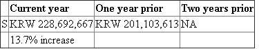 Global Decision 1. S's sales figures for the most recent 2 years - data available from its website - are shown below (KRW millions): 2. S's sales were increased in the year 2013 by 13.7%, and the rate of increase was lower in the recent year. In the future year it is expected that the company's sales may increase slightly.