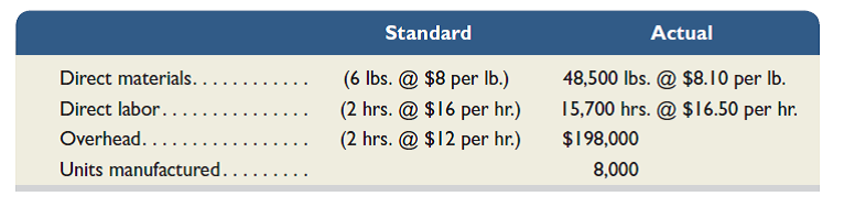 Refer to the information in Exercise 23-8 and compute the (1) direct labor rate and (2) direct labor efficiency variances. Indicate whether each variance is favorable or unfavorable. Reference: Exercise 23-8 A manufactured product has the following information for June. Compute the (1) standard cost per unit and (2) total cost variance for June. Indicate whether the cost variance is favorable or unfavorable.