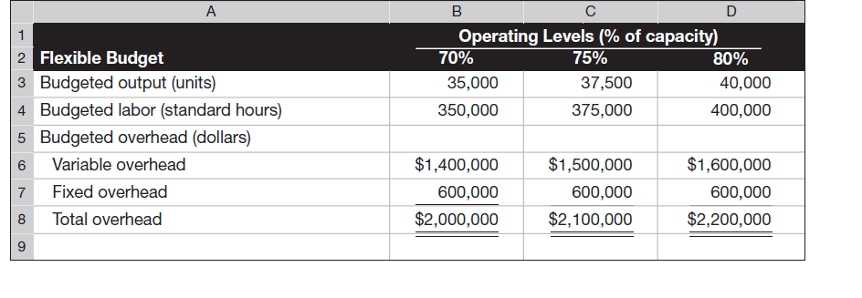 Refer to the information from Exercise 23-17. Compute and interpret the following. 1. Variable overhead spending and efficiency variances. 2. Fixed overhead spending and volume variances. 3. Controllable variance. Reference: Exercise 23-17 Sedona Company set the following standard costs for one unit of its product for 2015. The $5.60 ($4.00 1 $1.60) total overhead rate per direct labor hour is based on an expected operating level equal to 75% of the factory's capacity of 50,000 units per month. The following monthly flexible budget information is also available. During the current month, the company operated at 70% of capacity, employees worked 340,000 hours, and the following actual overhead costs were incurred.