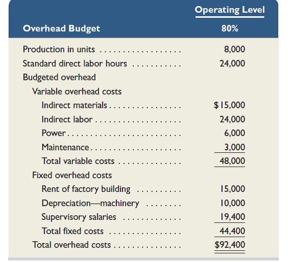 James Corp. applies overhead on the basis of direct labor hours. For the month of May, the company planned production of 8,000 units (80% of its production capacity of 10,000 units) and prepared the following overhead budget: During May, the company operated at 90% capacity (9,000 units) and incurred the following actual overhead costs: