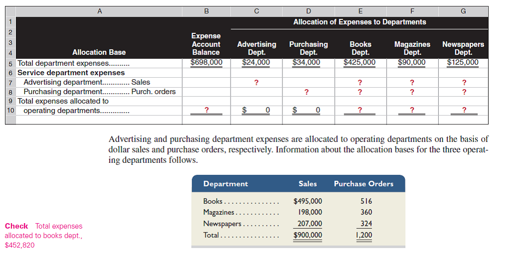 The following is a partially completed lower section of a departmental expense allocation spreadsheet for Cozy Bookstore. It reports the total amounts of direct and indirect expenses allocated to its five departments. Complete the spreadsheet by allocating the expenses of the two service departments (advertising and purchasing) to the three operating departments.  <div style=padding-top: 35px> 