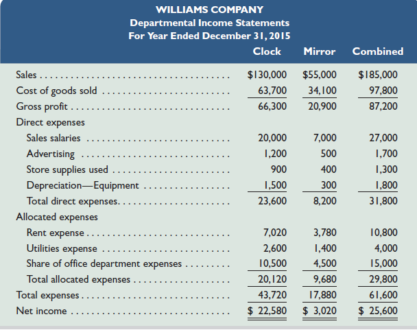 Williams Company began operations in January 2015 with two operating (selling) departments and one service (office) department. Its departmental income statements follow.   Williams plans to open a third department in January 2016 that will sell paintings. Management predicts that the new department will generate $50,000 in sales with a 55% gross profit margin and will require the following direct expenses: sales salaries, $8,000; advertising, $800; store supplies, $500; and equipment depreciation, $200. It will fit the new department into the current rented space by taking some square footage from the other two departments. When opened the new painting department will fill onefifth of the space presently used by the clock department and one-fourth used by the mirror department. Management does not predict any increase in utilities costs, which are allocated to the departments in proportion to occupied space (or rent expense). The company allocates office department expenses to the operating departments in proportion to their sales. It expects the painting department to increase total office department expenses by $7,000. Since the painting department will bring new customers into the store, management expects sales in both the clock and mirror departments to increase by 8%. No changes for those departments' gross profit percents or their direct expenses are expected except for store supplies used, which will increase in proportion to sales. Required Prepare departmental income statements that show the company's predicted results of operations for calendar year 2016 for the three operating (selling) departments and their combined totals. (Round percents to the nearest one-tenth and dollar amounts to the nearest whole dollar.)<div style=padding-top: 35px> 