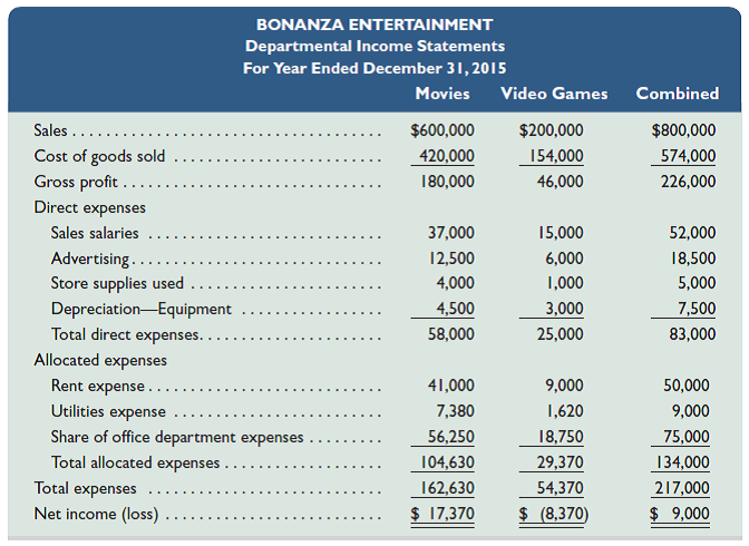 Bonanza Entertainment began operations in January 2015 with two operating (selling) departments and one service (office) department. Its departmental income statements follow.   The company plans to open a third department in January 2016 that will sell compact discs. Management predicts that the new department will generate $300,000 in sales with a 35% gross profit margin and will require the following direct expenses: sales salaries, $18,000; advertising, $10,000; store supplies, $2,000; and equipment depreciation, $1,200. The company will fit the new department into the current rented space by taking some square footage from the other two departments. When opened, the new compact disc department will fill one-fourth of the space presently used by the movie department and one-third of the space used by the video game department. Management does not predict any increase in utilities costs, which are allocated to the departments in proportion to occupied space (or rent expense). The company allocates office department expenses to the operating departments in proportion to their sales. It expects the compact disc department to increase total office department expenses by $10,000. Since the compact disc department will bring new customers into the store, management expects sales in both the movie and video game departments to increase by 8%. No changes for those departments' gross profit percents or for their direct expenses are expected, except for store supplies used, which will increase in proportion to sales. Required Prepare departmental income statements that show the company's predicted results of operations for calendar year 2016 for the three operating (selling) departments and their combined totals. (Round percents to the nearest one-tenth and dollar amounts to the nearest whole dollar.)<div style=padding-top: 35px> 