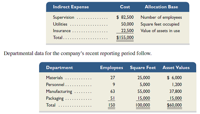 Woh Che Co. has four departments: materials, personnel, manufacturing, and packaging. In a recent month, the four departments incurred three shared indirect expenses. The amounts of these indirect expenses and the bases used to allocate them follow.   1. Use this information to allocate each of the three indirect expenses across the four departments. 2. Prepare a summary table that reports the indirect expenses assigned to each of the four departments.<div style=padding-top: 35px> 