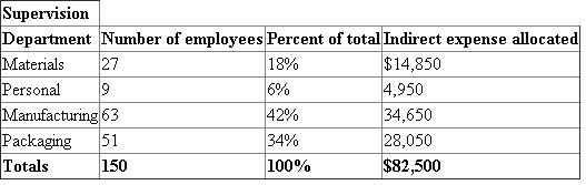 1) The following table A shows the allocation of the indirect expenses across the four departments, which is as follows:   In the table A, in the materials department, the percent of total is calculated by using the following formula, which is as follows:   Substitute 27 for ' Department employees ', 150 for ' Total employees '   Therefore, the percent of total for materials department is   In the table A, in the materials department, the expense allocated is calculated by using the following formula, which is as follows:   Substitute $82,500 for ' Supervision expenses ' , 0.18 for ' Percent of total '   Therefore, the Expenses allocated to material department is   The same procedure is followed in all the remaining departments. The following table B shows the allocation of the indirect expenses across the four departments, which is as follows:   In the table B, in the materials department, the percent of total is calculated by using the following formula, which is as follows:   Substitute 25,000 for ' Square feet of each department', 100,000 for ' Total square feet '   Therefore, the percent of total for materials department is   In the table B, in the materials department, the expense allocated is calculated by using the following formula, which is as follows:   Substitute $50,000 for ' Utilities expenses' , 0.25 for ' Percent of total '   Therefore, the Expenses allocated to material department is   The same procedure is followed in all the remaining departments. The following table C shows the allocation of the indirect expenses across the four departments, which is as follows:   In the table C, in the materials department, the percent of total is calculated by using the following formula, which is as follows:   Substitute 6,000 for ' Asset value of the department ', 60,000 for ' Total assets '   Therefore, the percent of total for materials department is   In the table C, in the materials department, the expense allocated is calculated by using the following formula, which is as follows:   Substitute $22,500 for ' Insurance expenses' , 0.10 for ' Percent of total '   Therefore, the Expenses allocated to material department is   The same procedure is followed in all the remaining departments. 2) The following table D shows the summary that reports the indirect expenses assigned to each of the four departments, which is as follows:  