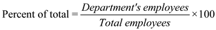 1) The following table A shows the allocation of the indirect expenses across the four departments, which is as follows:   In the table A, in the materials department, the percent of total is calculated by using the following formula, which is as follows:   Substitute 27 for ' Department employees ', 150 for ' Total employees '   Therefore, the percent of total for materials department is   In the table A, in the materials department, the expense allocated is calculated by using the following formula, which is as follows:   Substitute $82,500 for ' Supervision expenses ' , 0.18 for ' Percent of total '   Therefore, the Expenses allocated to material department is   The same procedure is followed in all the remaining departments. The following table B shows the allocation of the indirect expenses across the four departments, which is as follows:   In the table B, in the materials department, the percent of total is calculated by using the following formula, which is as follows:   Substitute 25,000 for ' Square feet of each department', 100,000 for ' Total square feet '   Therefore, the percent of total for materials department is   In the table B, in the materials department, the expense allocated is calculated by using the following formula, which is as follows:   Substitute $50,000 for ' Utilities expenses' , 0.25 for ' Percent of total '   Therefore, the Expenses allocated to material department is   The same procedure is followed in all the remaining departments. The following table C shows the allocation of the indirect expenses across the four departments, which is as follows:   In the table C, in the materials department, the percent of total is calculated by using the following formula, which is as follows:   Substitute 6,000 for ' Asset value of the department ', 60,000 for ' Total assets '   Therefore, the percent of total for materials department is   In the table C, in the materials department, the expense allocated is calculated by using the following formula, which is as follows:   Substitute $22,500 for ' Insurance expenses' , 0.10 for ' Percent of total '   Therefore, the Expenses allocated to material department is   The same procedure is followed in all the remaining departments. 2) The following table D shows the summary that reports the indirect expenses assigned to each of the four departments, which is as follows:  