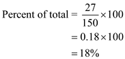 1) The following table A shows the allocation of the indirect expenses across the four departments, which is as follows:   In the table A, in the materials department, the percent of total is calculated by using the following formula, which is as follows:   Substitute 27 for ' Department employees ', 150 for ' Total employees '   Therefore, the percent of total for materials department is   In the table A, in the materials department, the expense allocated is calculated by using the following formula, which is as follows:   Substitute $82,500 for ' Supervision expenses ' , 0.18 for ' Percent of total '   Therefore, the Expenses allocated to material department is   The same procedure is followed in all the remaining departments. The following table B shows the allocation of the indirect expenses across the four departments, which is as follows:   In the table B, in the materials department, the percent of total is calculated by using the following formula, which is as follows:   Substitute 25,000 for ' Square feet of each department', 100,000 for ' Total square feet '   Therefore, the percent of total for materials department is   In the table B, in the materials department, the expense allocated is calculated by using the following formula, which is as follows:   Substitute $50,000 for ' Utilities expenses' , 0.25 for ' Percent of total '   Therefore, the Expenses allocated to material department is   The same procedure is followed in all the remaining departments. The following table C shows the allocation of the indirect expenses across the four departments, which is as follows:   In the table C, in the materials department, the percent of total is calculated by using the following formula, which is as follows:   Substitute 6,000 for ' Asset value of the department ', 60,000 for ' Total assets '   Therefore, the percent of total for materials department is   In the table C, in the materials department, the expense allocated is calculated by using the following formula, which is as follows:   Substitute $22,500 for ' Insurance expenses' , 0.10 for ' Percent of total '   Therefore, the Expenses allocated to material department is   The same procedure is followed in all the remaining departments. 2) The following table D shows the summary that reports the indirect expenses assigned to each of the four departments, which is as follows:  