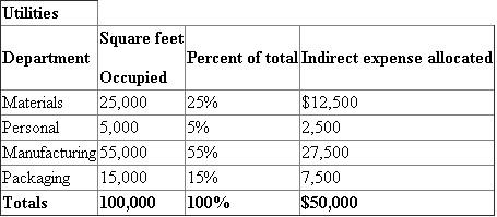 1) The following table A shows the allocation of the indirect expenses across the four departments, which is as follows:   In the table A, in the materials department, the percent of total is calculated by using the following formula, which is as follows:   Substitute 27 for ' Department employees ', 150 for ' Total employees '   Therefore, the percent of total for materials department is   In the table A, in the materials department, the expense allocated is calculated by using the following formula, which is as follows:   Substitute $82,500 for ' Supervision expenses ' , 0.18 for ' Percent of total '   Therefore, the Expenses allocated to material department is   The same procedure is followed in all the remaining departments. The following table B shows the allocation of the indirect expenses across the four departments, which is as follows:   In the table B, in the materials department, the percent of total is calculated by using the following formula, which is as follows:   Substitute 25,000 for ' Square feet of each department', 100,000 for ' Total square feet '   Therefore, the percent of total for materials department is   In the table B, in the materials department, the expense allocated is calculated by using the following formula, which is as follows:   Substitute $50,000 for ' Utilities expenses' , 0.25 for ' Percent of total '   Therefore, the Expenses allocated to material department is   The same procedure is followed in all the remaining departments. The following table C shows the allocation of the indirect expenses across the four departments, which is as follows:   In the table C, in the materials department, the percent of total is calculated by using the following formula, which is as follows:   Substitute 6,000 for ' Asset value of the department ', 60,000 for ' Total assets '   Therefore, the percent of total for materials department is   In the table C, in the materials department, the expense allocated is calculated by using the following formula, which is as follows:   Substitute $22,500 for ' Insurance expenses' , 0.10 for ' Percent of total '   Therefore, the Expenses allocated to material department is   The same procedure is followed in all the remaining departments. 2) The following table D shows the summary that reports the indirect expenses assigned to each of the four departments, which is as follows:  
