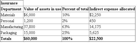 1) The following table A shows the allocation of the indirect expenses across the four departments, which is as follows:   In the table A, in the materials department, the percent of total is calculated by using the following formula, which is as follows:   Substitute 27 for ' Department employees ', 150 for ' Total employees '   Therefore, the percent of total for materials department is   In the table A, in the materials department, the expense allocated is calculated by using the following formula, which is as follows:   Substitute $82,500 for ' Supervision expenses ' , 0.18 for ' Percent of total '   Therefore, the Expenses allocated to material department is   The same procedure is followed in all the remaining departments. The following table B shows the allocation of the indirect expenses across the four departments, which is as follows:   In the table B, in the materials department, the percent of total is calculated by using the following formula, which is as follows:   Substitute 25,000 for ' Square feet of each department', 100,000 for ' Total square feet '   Therefore, the percent of total for materials department is   In the table B, in the materials department, the expense allocated is calculated by using the following formula, which is as follows:   Substitute $50,000 for ' Utilities expenses' , 0.25 for ' Percent of total '   Therefore, the Expenses allocated to material department is   The same procedure is followed in all the remaining departments. The following table C shows the allocation of the indirect expenses across the four departments, which is as follows:   In the table C, in the materials department, the percent of total is calculated by using the following formula, which is as follows:   Substitute 6,000 for ' Asset value of the department ', 60,000 for ' Total assets '   Therefore, the percent of total for materials department is   In the table C, in the materials department, the expense allocated is calculated by using the following formula, which is as follows:   Substitute $22,500 for ' Insurance expenses' , 0.10 for ' Percent of total '   Therefore, the Expenses allocated to material department is   The same procedure is followed in all the remaining departments. 2) The following table D shows the summary that reports the indirect expenses assigned to each of the four departments, which is as follows:  