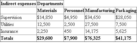 1) The following table A shows the allocation of the indirect expenses across the four departments, which is as follows:   In the table A, in the materials department, the percent of total is calculated by using the following formula, which is as follows:   Substitute 27 for ' Department employees ', 150 for ' Total employees '   Therefore, the percent of total for materials department is   In the table A, in the materials department, the expense allocated is calculated by using the following formula, which is as follows:   Substitute $82,500 for ' Supervision expenses ' , 0.18 for ' Percent of total '   Therefore, the Expenses allocated to material department is   The same procedure is followed in all the remaining departments. The following table B shows the allocation of the indirect expenses across the four departments, which is as follows:   In the table B, in the materials department, the percent of total is calculated by using the following formula, which is as follows:   Substitute 25,000 for ' Square feet of each department', 100,000 for ' Total square feet '   Therefore, the percent of total for materials department is   In the table B, in the materials department, the expense allocated is calculated by using the following formula, which is as follows:   Substitute $50,000 for ' Utilities expenses' , 0.25 for ' Percent of total '   Therefore, the Expenses allocated to material department is   The same procedure is followed in all the remaining departments. The following table C shows the allocation of the indirect expenses across the four departments, which is as follows:   In the table C, in the materials department, the percent of total is calculated by using the following formula, which is as follows:   Substitute 6,000 for ' Asset value of the department ', 60,000 for ' Total assets '   Therefore, the percent of total for materials department is   In the table C, in the materials department, the expense allocated is calculated by using the following formula, which is as follows:   Substitute $22,500 for ' Insurance expenses' , 0.10 for ' Percent of total '   Therefore, the Expenses allocated to material department is   The same procedure is followed in all the remaining departments. 2) The following table D shows the summary that reports the indirect expenses assigned to each of the four departments, which is as follows:  
