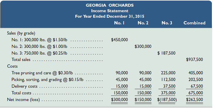 Georgia Orchards produced a good crop of peaches this year. After preparing the following income statement, the company believes it should have given its No. 3 peaches to charity and saved its efforts.   In preparing this statement, the company allocated joint costs among the grades on a physical basis as an equal amount per pound. The company's delivery cost records show that $30,000 of the $67,500 relates to crating the No. 1 and No. 2 peaches and hauling them to the buyer. The remaining $37,500 of delivery costs is for crating the No. 3 peaches and hauling them to the cannery. Required 1. Prepare reports showing cost allocations on a sales value basis to the three grades of peaches. Separate the delivery costs into the amounts directly identifiable with each grade. Then allocate any shared delivery costs on the basis of the relative sales value of each grade. 2. Using your answers to part 1, prepare an income statement using the joint costs allocated on a sales value basis. Analysis Component 3. Do you think delivery costs fit the definition of a joint cost Explain.<div style=padding-top: 35px> 