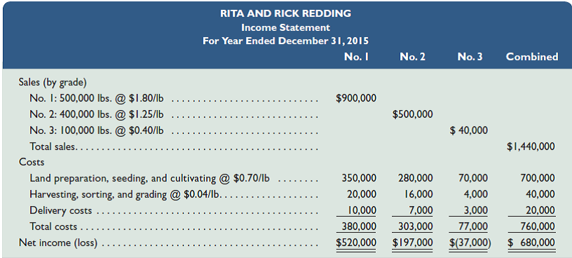 Rita and Rick Redding own and operate a tomato grove. After preparing the following income statement, Rita believes they should have offered the No. 3 tomatoes to the public for free and saved themselves time and money.   In preparing this statement, Rita and Rick allocated joint costs among the grades on a physical basis as an equal amount per pound. Also, their delivery cost records show that $17,000 of the $20,000 relates to crating the No. 1 and No. 2 tomatoes and hauling them to the buyer. The remaining $3,000 of delivery costs is for crating the No. 3 tomatoes and hauling them to the cannery. Required 1. Prepare reports showing cost allocations on a sales value basis to the three grades of tomatoes. Separate the delivery costs into the amounts directly identifiable with each grade. Then allocate any shared delivery costs on the basis of the relative sales value of each grade. (Round percents to the nearest one-tenth and dollar amounts to the nearest whole dollar.) 2. Using your answers to part 1, prepare an income statement using the joint costs allocated on a sales value basis. Analysis Component 3. Do you think delivery costs fit the definition of a joint cost Explain.<div style=padding-top: 35px> 