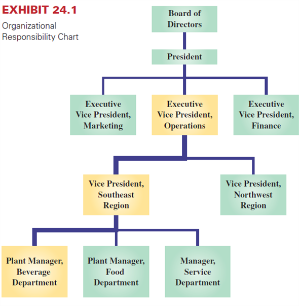 Apple and Samsung compete across the world in several markets. Required 1. Design a three-tier responsibility accounting organizational chart assuming that you have available internal information for both companies. Use Exhibit 24.1 as an example. The goal of this assignment is to design a reporting framework for the companies; numbers are not required. Limit your reporting framework to sales activity only. 2. Explain why it is important to have similar performance reports when comparing performance within a company (and across different companies). Be specific in your response. Reference: Exhibit 24.1  <div style=padding-top: 35px> 