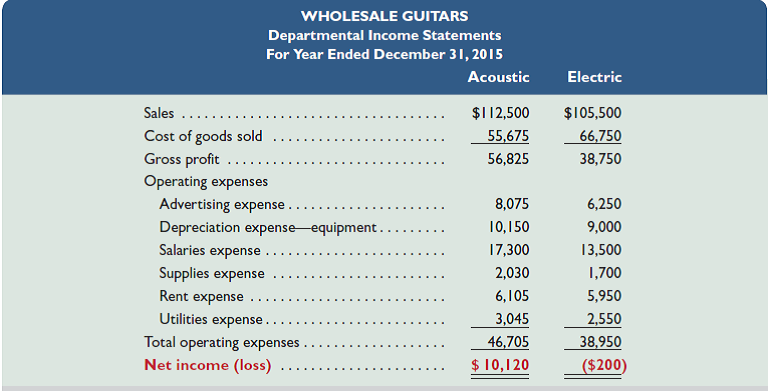 Below are departmental income statements for a guitar manufacturer. The manufacturer is considering dropping its electric guitar department since it has a net loss. The company classifies advertising, rent, and utilities expenses as indirect.   1. Prepare a departmental contribution report that shows each department's contribution to overhead. 2. Based on contribution to overhead, should the electric guitar department be eliminated<div style=padding-top: 35px> 