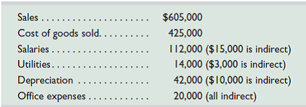 Jansen Company reports the following for its ski department for the year 2015. All of its costs are direct, except as noted.   Prepare a (1) departmental income statement for 2015 and (2) departmental contribution to overhead report for 2015. (3) Based on these two performance reports, should Jansen eliminate the ski department<div style=padding-top: 35px> 