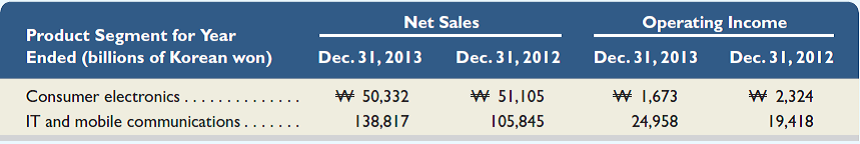 Selected product data from Samsung ( www.samsung.com ) follow.   Required 1. Compute the percentage growth in net sales for each product line from fiscal year 2012 to 2013. Round percents to one decimal. 2. Which product line's net sales grew the fastest 3. Which segment was the most profitable 4. How can Samsung's managers use this information<div style=padding-top: 35px> 