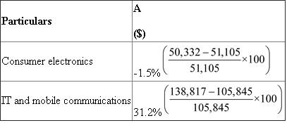 1. Compute percentage increase in sales, current year sales will be reduced from previous year sales and it is divided by previous year sales as it is base amount. Determine percentage growth in net sales in the books of S for 2013 as follows:   Thus, percentage growth net sales of consumer electronics shows a negative trend of   while that of IT and Mobile communication shows a positive trend of   . Note: All the figures are denoted in . 2. From above calculations, it has been observed that there is good scope in IT and Mobile communication segment to improve. It has increased by 31.2% when compared with previous year sales while sales of consumer electronics has reduced in current year as compared to previous year by 1.5%. 3. Operating income of consumer electronics for 2013 is 1,673 billion of Korean while for the year 2012 is 2,324 billion of Korean. Operating income of IT and Mobile communication for the year 2013 is 24,958 billion of Korean and for the year 2012 is 19,418 billion of Korean. This indicates that the firm has earned more operating income in IT and Mobile communication as that of consumer electronics. 4. The above mentioned data can be used by S Company management to determine long term goals and strategies. It can also be utilized for allocating resources to particular segment. An important aspect to be taken into consideration in the valuation of any firm is its ability to develop and expand its operations into new product lines beneficially. It has been recommended that the company should continue to grow IT and mobile communications product sales as it is more profitable and its sales are increasing at a faster rate. Variability (or risk) can dismay additional investment to grow this segment. It should be taken into consideration economic and other risks in these kinds of product line expansions and cost apportionment decisions.