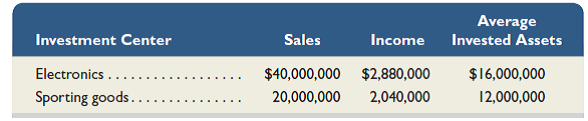 Megamart, a retailer of consumer goods, provides the following information on two of its departments (each considered an investment center).   1. Compute return on investment for each department. Using return on investment, which department is most efficient at using assets to generate returns for the company 2. Assume a target income level of 12% of average invested assets. Compute residual income for each department. Which department generated the most residual income for the company 3. Assume the electronics department is presented with a new investment opportunity that will yield a 15% return on investment. Should the new investment opportunity be accepted Explain.<div style=padding-top: 35px> 