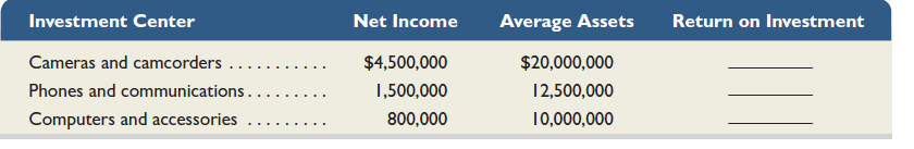Refer to information in QS 24-9. Assume a target income of 12% of average invested assets. Compute residual income for each division. Reference: QS 24-9. Compute return on investment for each of the divisions below (each is an investment center). Comment on the relative performance of each investment center.  <div style=padding-top: 35px> 