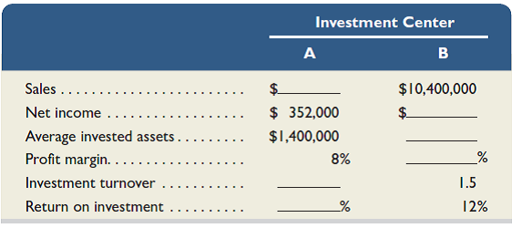 Fill in the blanks in the schedule below for two separate investment centers A and B. Round answers to the nearest whole percent.  <div style=padding-top: 35px> 