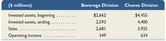 Refer to the information in Exercise 24-11. Assume that each of the company's divisions has a required rate of return of 7%. Compute residual income for each division. Reference: Exercise 24-11 Kraft Foods Group reports the following for two of its divisions for a recent year. All numbers are in millions of dollars.   For each division, compute (1) return on investment, (2) profit margin, and (3) investment turnover for the year. Round answers to two decimal places.<div style=padding-top: 35px> 