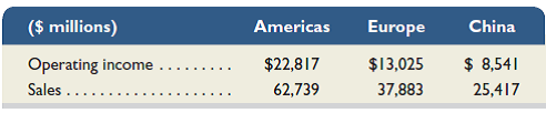 Apple Inc. reports the following for three of its geographic segments for a recent year. All numbers are in millions of dollars.   Compute profit margin for each division. Express answers as percentages, rounded to one decimal place.<div style=padding-top: 35px> 