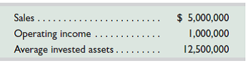 ZNet Co. is a web-based retail company. The company reports the following for 2015.   The company's CEO believes that sales for 2016 will increase by 20%, and both profit margin (%) and the level of average invested assets will be the same as for 2105. 1. Compute return on investment for 2105. 2. Compute profit margin for 2015. 3. If the CEO's forecast is correct, what will return on investment equal for 2016 4. If the CEO's forecast is correct, what will investment turnover equal for 2016<div style=padding-top: 35px> 