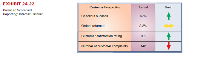 Walt Disney reports the following information for its two Parks and Resorts divisions.   Assume Walt Disney uses a balanced scorecard and sets a target of 85% occupancy in its resorts. Using Exhibit 24.22 as a guide, show how the company's performance on hotel occupancy would appear on a balanced scorecard report. Reference: Exhibit 24.22  <div style=padding-top: 35px> 