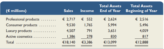 L'Oréal reports the following for a recent year for the major divisions in its cosmetics branch.   1. Compute profit margin for each division. State your answers as percents, rounded to two decimal places. Which L'Oréal division has the highest profit margin 2. Compute investment turnover for each division. Round your answers to two decimal places. Which L'Oréal division has the best investment turnover<div style=padding-top: 35px> 