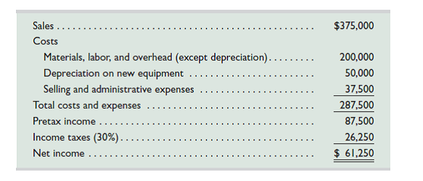 (This serial problem began in Chapter 1 and continues through most of the book. If previous chapter segments were not completed, the serial problem can begin at this point. It is helpful, but not necessary, to use the Working Papers that accompany the book.) Santana Rey is considering the purchase of equipment for Business Solutions that would allow the company to add a new product to its computer furniture line. The equipment is expected to cost $300,000 and to have a six-year life and no salvage value. It will be depreciated on a straight-line basis. Business Solutions expects to sell 100 units of the equipment's product each year. The expected annual income related to this equipment follows. Required Compute the (1) payback period and (2) accounting rate of return for this equipment. (Record answers as percents, rounded to one decimal.)