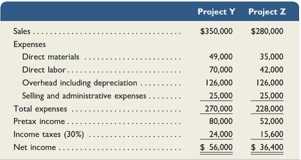 Most Company has an opportunity to invest in one of two new projects. Project Y requires a $350,000 investment for new machinery with a four-year life and no salvage value. Project Z requires a $350,000 investment for new machinery with a three-year life and no salvage value. The two projects yield the following predicted annual results. The company uses straight-line depreciation, and cash flows occur evenly throughout each year. Required 1. Compute each project's annual expected net cash flows. (Round the net cash flows to the nearest dollar.) 2. Determine each project's payback period. (Round the payback period to two decimals.) 3. Compute each project's accounting rate of return. (Round the percentage return to one decimal.) 4. Determine each project's net present value using 8% as the discount rate. For part 4 only, assume that cash flows occur at each year-end. (Round the net present value to the nearest dollar.) Analysis Component 5. Identify the project you would recommend to management and explain your choice.
