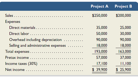 Aikman Company has an opportunity to invest in one of two projects. Project A requires a $240,000 investment for new machinery with a four-year life and no salvage value. Project B also requires a $240,000 investment for new machinery with a three-year life and no salvage value. The two projects yield the following predicted annual results. The company uses straight-line depreciation, and cash flows occur evenly throughout each year. Required 1. Compute each project's annual expected net cash flows. (Round net cash flows to the nearest dollar.) 2. Determine each project's payback period. (Round the payback period to two decimals.) 3. Compute each project's accounting rate of return. (Round the percentage return to one decimal.) 4. Determine each project's net present value using 8% as the discount rate. For part 4 only, assume that cash flows occur at each year-end. (Round net present values to the nearest dollar.) Analysis Component 5. Identify the project you would recommend to management and explain your choice.