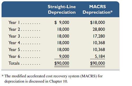 Manning Corporation is considering a new project requiring a $90,000 investment in test equipment with no salvage value. The project would produce $66,000 of pretax income before depreciation at the end of each of the next six years. The company's income tax rate is 40%. In compiling its tax return and computing its income tax payments, the company can choose between the two alternative depreciation schedules shown in the table. Required 1. Prepare a five-column table that reports amounts (assuming use of straight-line depreciation) for each of the following for each of the six years: (a) pretax income before depreciation, (b) straight-line depreciation expense, (c) taxable income, (d) income taxes, and (e) net cash flow. Net cash flow equals the amount of income before depreciation minus the income taxes. (Round answers to the nearest dollar.) 2. Prepare a five-column table that reports amounts (assuming use of MACRS depreciation) for each of the following for each of the six years: (a) pretax income before depreciation, (b) MACRS depreciation expense, (c) taxable income, (d) income taxes, and (e) net cash flow. Net cash flow equals the income amount before depreciation minus the income taxes. (Round answers to the nearest dollar.) 3. Compute the net present value of the investment if straight-line depreciation is used. Use 10% as the discount rate. (Round the net present value to the nearest dollar.) 4. Compute the net present value of the investment if MACRS depreciation is used. Use 10% as the discount rate. (Round the net present value to the nearest dollar.) Analysis Component 5. Explain why the MACRS depreciation method increases this project's net present value.