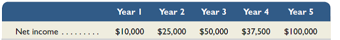 Refer to the information in Exercise 25-3 and assume instead that double-declining depreciation is applied. Compute the machine's payback period (ignore taxes). (Round the payback period to three decimals.) Reference: Exercise 25-3 A machine can be purchased for $150,000 and used for five years, yielding the following net incomes. In projecting net incomes, straight-line depreciation is applied, using a five-year life and a zero salvage value. Compute the machine's payback period (ignore taxes). (Round the payback period to three decimals.)