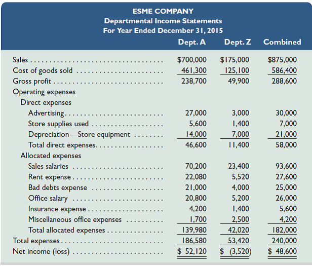 Esme Company's management is trying to decide whether to eliminate Department Z, which has produced low profits or losses for several years. The company's 2015 departmental income statements show the following. In analyzing whether to eliminate Department Z, management considers the following items: a. The company has one office worker who earns $500 per week or $26,000 per year and four salesclerks who each earn $450 per week or $23,400 per year for each salesclerk. b. The full salaries of three salesclerks are charged to Department A. The full salary of one salesclerk is charged to Department Z. c. Eliminating Department Z would avoid the sales salaries and the office salary currently allocated to it. However, management prefers another plan. Two salesclerks have indicated that they will be quitting soon. Management believes that their work can be done by the two remaining clerks if the one office worker works in sales half-time. Eliminating Department Z will allow this shift of duties. If this change is implemented, half the office worker's salary would be reported as sales salaries and half would be reported as office salary. d. The store building is rented under a long-term lease that cannot be changed. Therefore, Department A will use the space and equipment currently used by Department Z. e. Closing Department Z will eliminate its expenses for advertising, bad debts, and store supplies; 65% of the insurance expense allocated to it to cover its merchandise inventory; and 30% of the miscellaneous office expenses presently allocated to it.