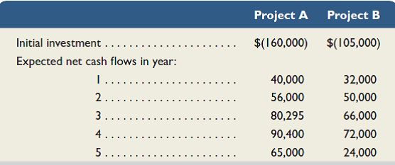 Following is information on two alternative investments being considered by Jolee Company. The company requires a 10% return from its investments. For each alternative project compute the (a) net present value, and (b) profitability index. (Round your answers in part b to two decimal places.) If the company can only select one project, which should it choose Explain.