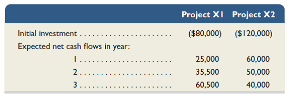 Refer to the information in Exercise 25-11 and instead assume the company requires a 12% return on its investments. Compute each project's (a) net present value and (b) profitability index. (Round present value calculations to the nearest dollar.) Express the profitability index as a percentage (rounded to two decimal places). If the company can choose only one project, which should it choose Explain. Reference: Exercise 25-11 Following is information on two alternative investments being considered by Tiger Co. The company requires a 4% return from its investments. Compute each project's (a) net present value and (b) profitability index. (Round present value calculations to the nearest dollar and round the profitability index to two decimal places.) If the company can choose only one project, which should it choose Explain.