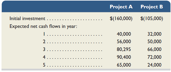 Refer to the information in Exercise 25-10. Create an Excel spreadsheet to compute the internal rate of return for each of the projects. Round the percentage return to two decimals. Reference: Exercise 25-10 Following is information on two alternative investments being considered by Jolee Company. The company requires a 10% return from its investments. For each alternative project compute the (a) net present value, and (b) profitability index. (Round your answers in part b to two decimal places.) If the company can only select one project, which should it choose Explain.