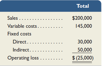 A division of a large company reports the information shown below for a recent year. Variable costs and direct fixed costs are avoidable, and 40% of the indirect fixed costs are avoidable. Based on this information, should the division be eliminated