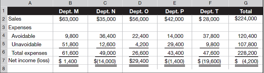Suresh Co. expects its five departments to yield the following income for next year. Recompute and prepare the departmental income statements (including a combined total column) for the company under each of the following separate scenarios: Management (1) eliminates departments with expected net losses, and (2) eliminates departments with sales dollars that are less than avoidable expenses. Explain your answers to parts 1 and 2.
